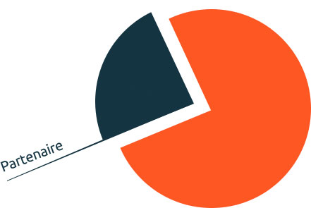 partage des revenus avec nos partenaires Bienvenue Telecom